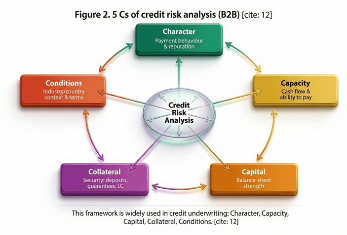 (THE 5 Cs OF CREDIT RISK ANALYSIS DIAGRAM