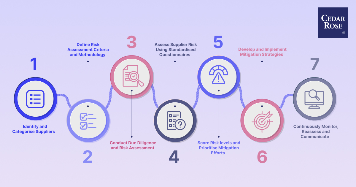 7 Steps for Effective Supplier Risk Management  