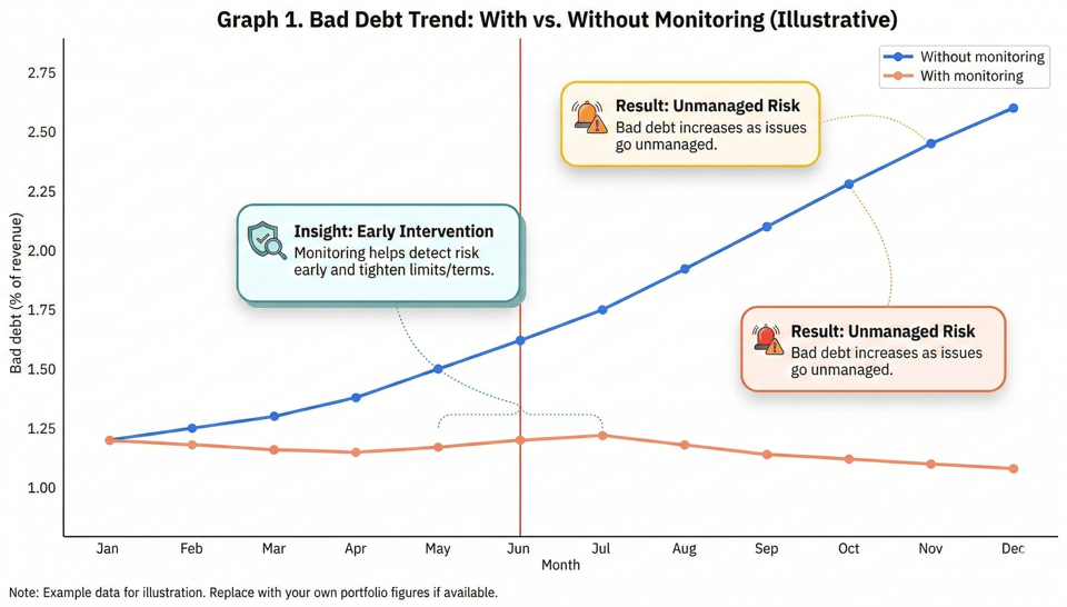 BAD DEBT TREND WITH VS WITHOUT MONITORING