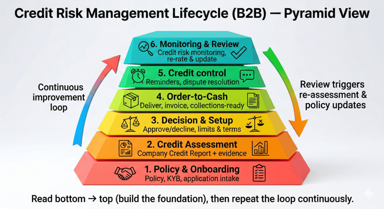 CREDIT RISK MANAGEMENT LIFECYCLE
