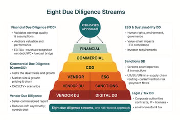 Overview of due diligence streams