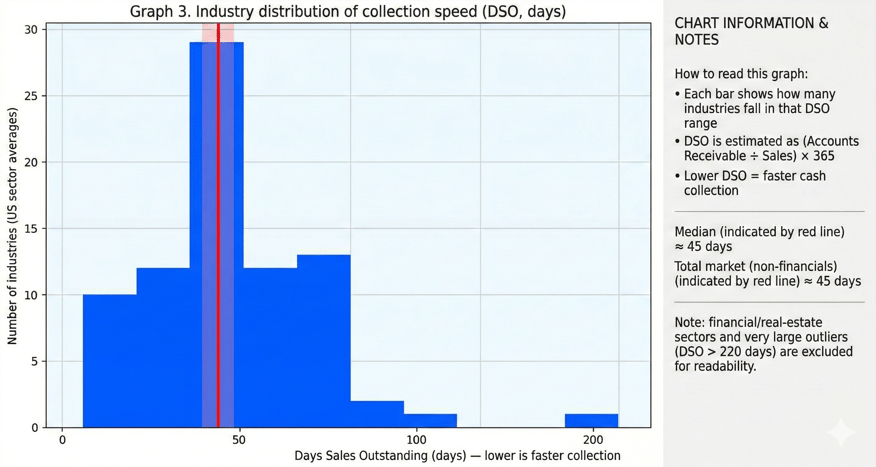 DSO  CUSTOMER PAYMENT SPEED DISTRIBUTION