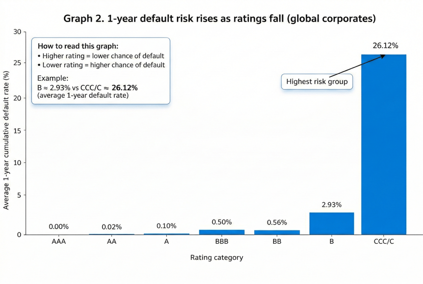 RATINGS VS 1-YEAR DEFAULT RISK BAR CHART WITH EXPLANATION INSIDE THE GRAPH